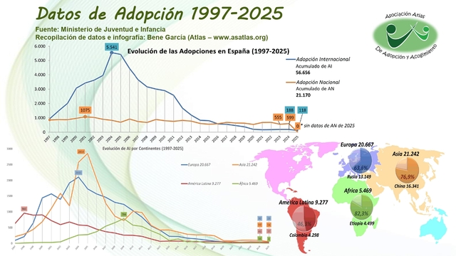 ATLAS Estadisticas adopcion 1997 2025